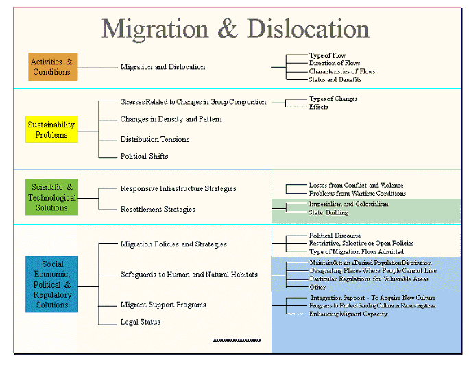 Migration and Dislocation