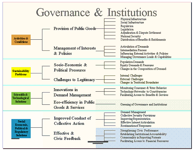 Governance and Institutions