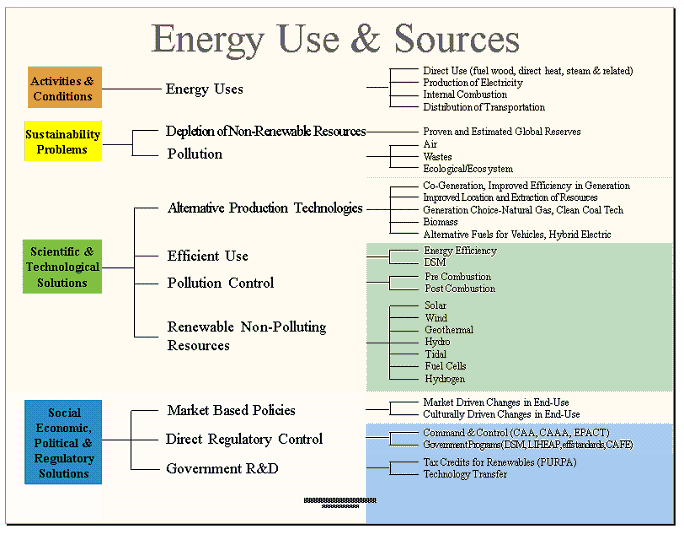 Energy Use and Sources