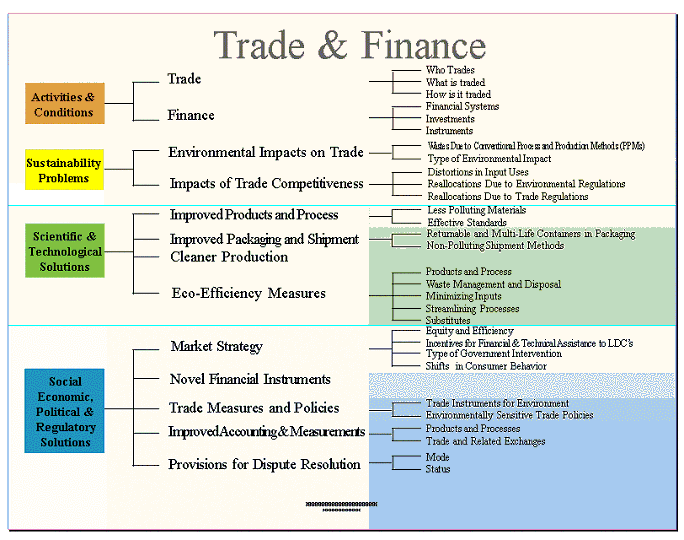 Trade and Finance