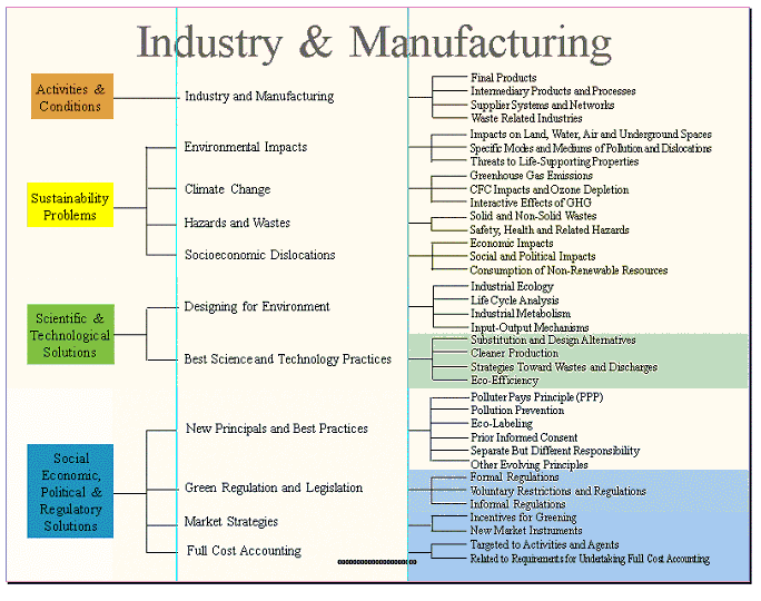 Industry and Manufacturing