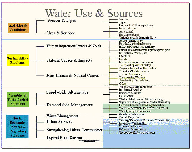 Water Use and Sources