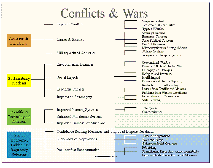 Conflicts and Wars