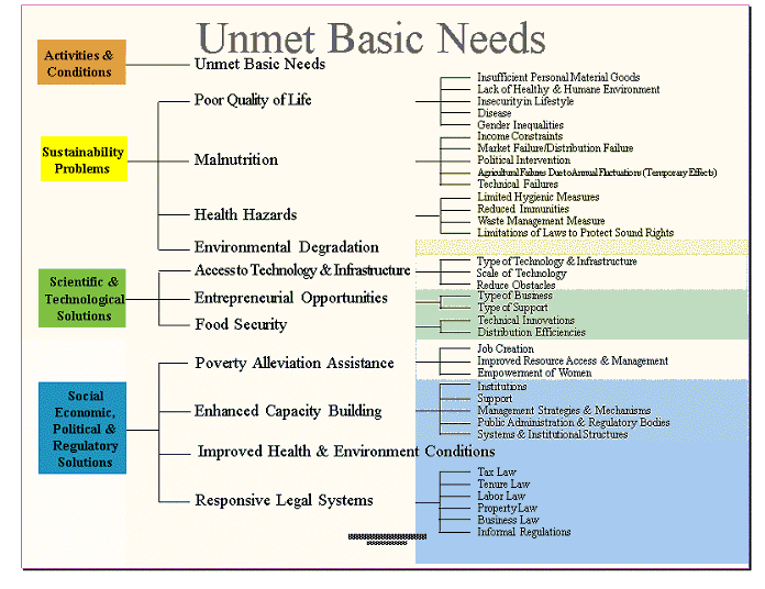 Unmet Needs Graphic Global System for Sustainable Development